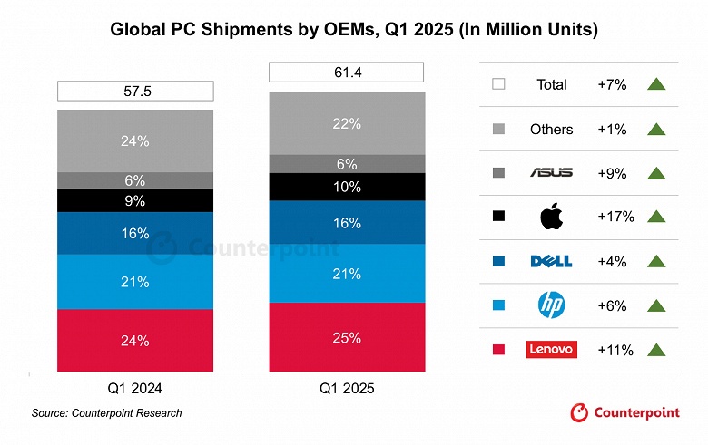 Пользователи распробовали новый MacBook Air. Apple нарастила продажи ПК сильнее всех лидеров рынка