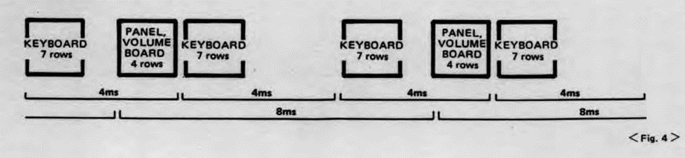 Рис. 3-4 Структурная схема обработки сигналов с клавиатуры и время сканирования/считывания.