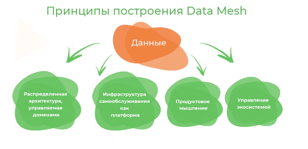История исследования и анализа информации. Архитектура Data Mesh: концептуальные основы - 1