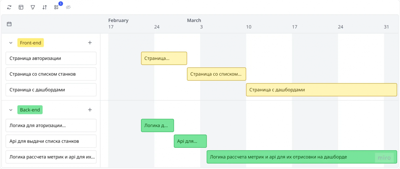 Примерная реплика части плана разработки для понимания процесса работы. Бэк совмещался с фронтом после того, как заканчивалась работа над каждой страницей. Конечно, у каждой задачки было подробное описание в таск трекере.