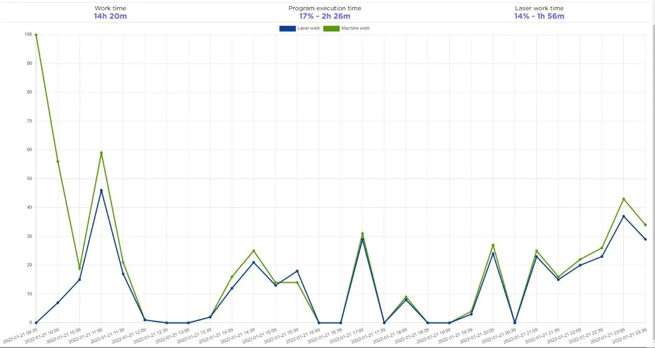 Такие графики рисовала первая разработанная нами система. Тут хорошо видно, что оборудование почти не использовалось.