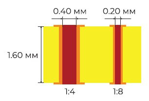 Если на плате толщиной 1.60 мм используются минимальные переходные отверстия диаметром 0,40 мм, то aspect ratio=0,40/1,60=1:4.