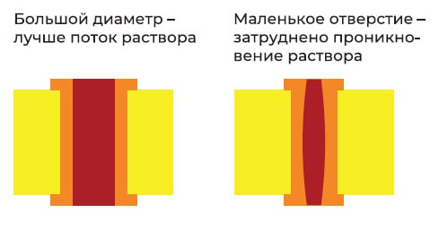 Зачастую разработчики считают, что требование по соблюдению предельного значения aspect ratio обусловлено технологическими ограничениями процесса сверловки. Однако, это не так – ограничения накладывает физика процесса металлизации отверстий.