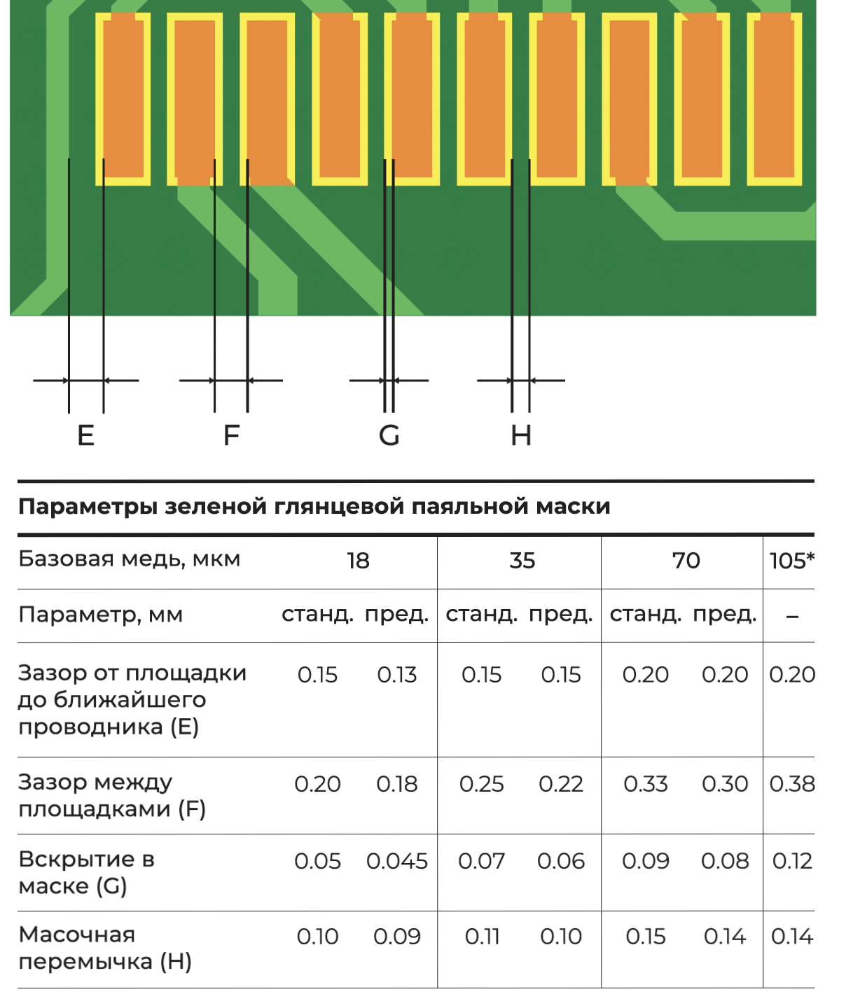 Параметры при использовании зеленой паяльной маски.