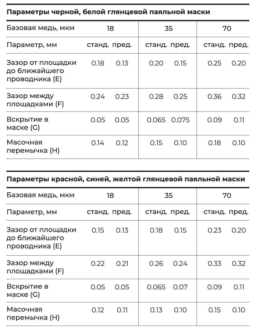 Параметры при использовании черной, белой, красной, синей и желтой паяльной маски.