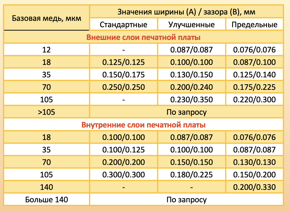 Параметры ширины проводника и зазора для разной толщины меди.