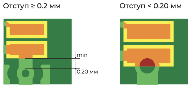 Пример правильного и неправильного расположения переходного отверстий от края контактной площадки.