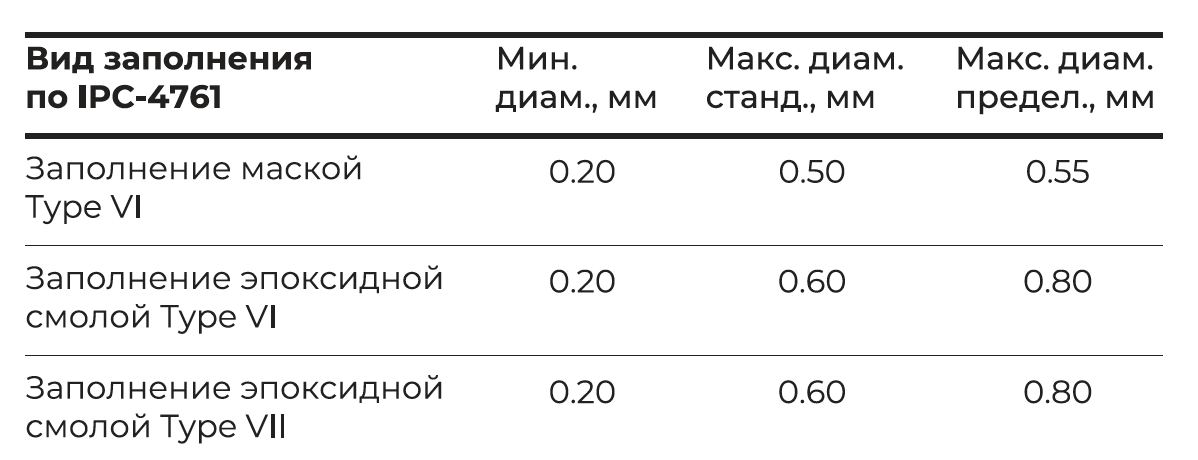 Параметры переходных отверстий в случае их забивки.