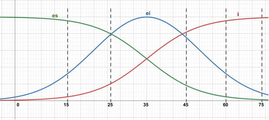es - Чувствительность, ei - Внешняя активность, i - Внутренняя активность