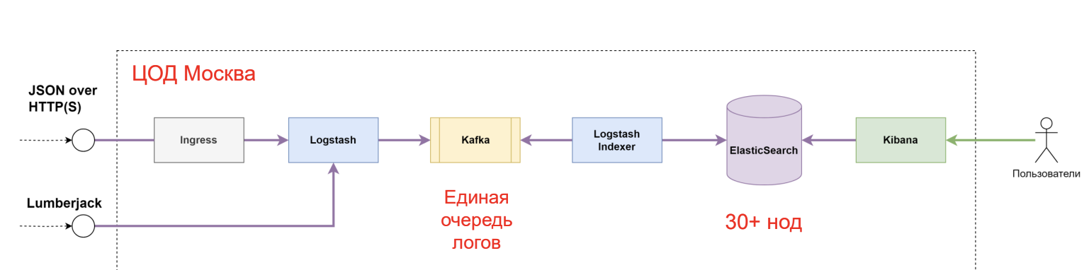 Как сделать централизованное логирование и крепко спать по ночам - 1