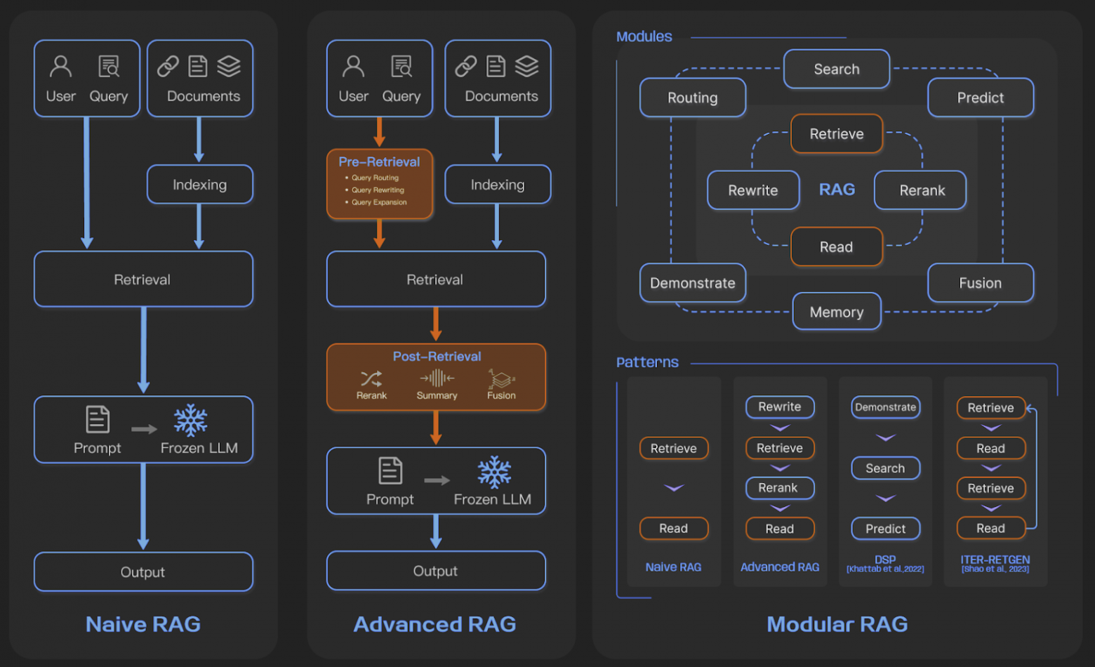 Улучшение RAG