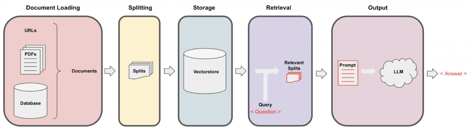 Еще одна схема, как выглядит RAG, если забыли