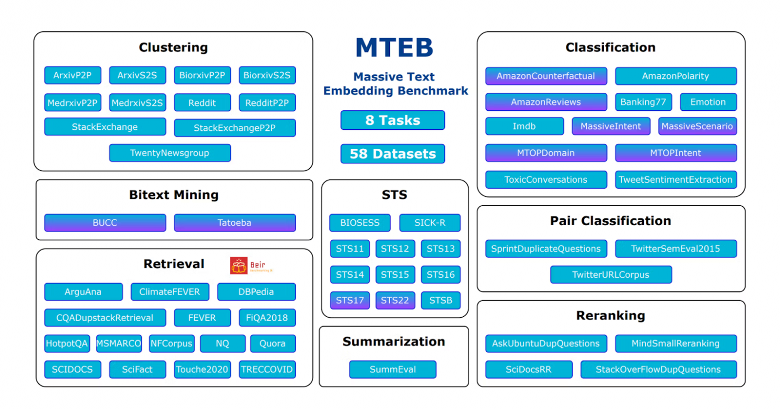 Embedding benchmark
