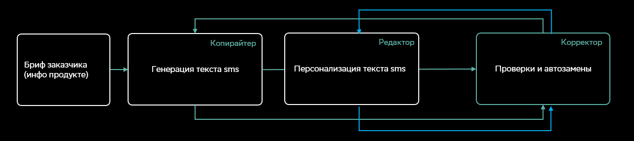 Персонализируем контент с помощью ИИ - 5