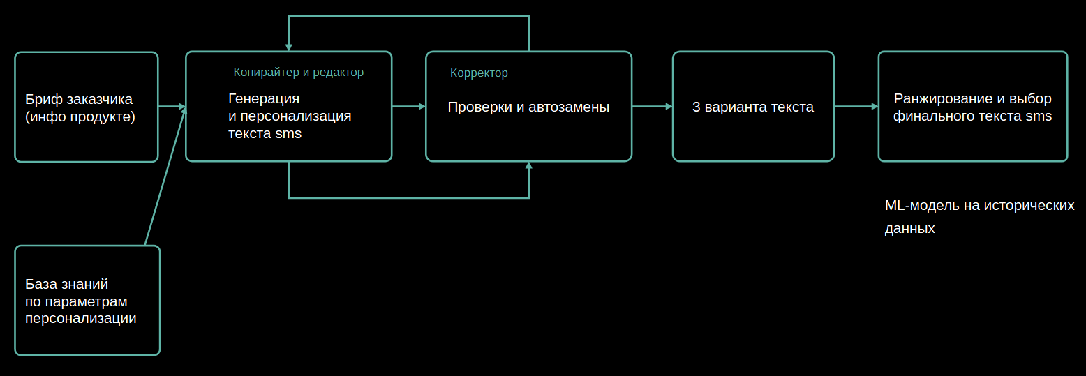 Персонализируем контент с помощью ИИ - 6