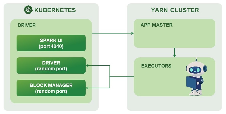 Сетевое взаимодействие между драйвером Spark и YARN в интерактивном режиме