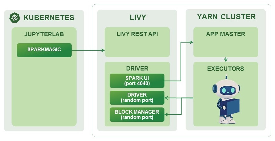 Сетевое взаимодействие через Livy