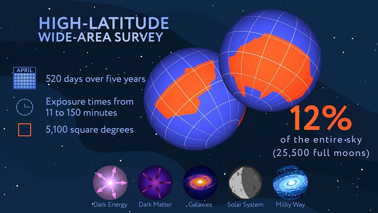 Заглянуть в сердце Млечного Пути и понять, как тёмная энергия ускоряет расширение Вселенной: NASA анонсирована программу телескопа Нэнси Грейс Роман, который запустят в 2027 году