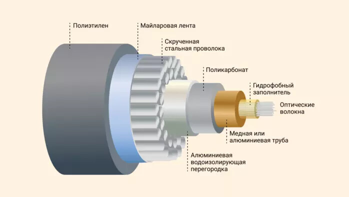 Подводный оптоволоконный кабель в разрезе (Источник. commons.wikimedia.org)