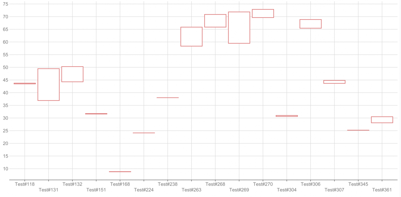 Open-close график деградаций feature по сравнению с master веткой на уровне значимости 0.05 по кейсам. Вертикальная ось — время выполнения для master (нижняя часть прямоугольника) и feature (верхняя часть прямоугольника) в секундах, горизонтальная ось — название теста, прямоугольник — деградация feature ветки по сравнению с master
