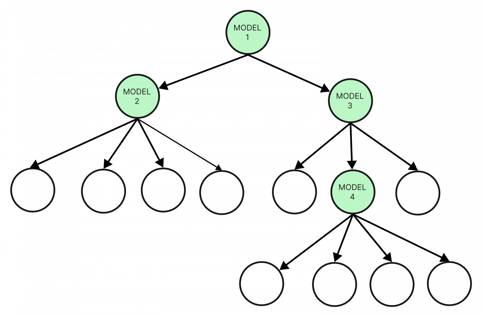 Пример, как работает иерархический классификатор. Каждому не листовому узлу(помечен зелёным) соответствует своя модель.  