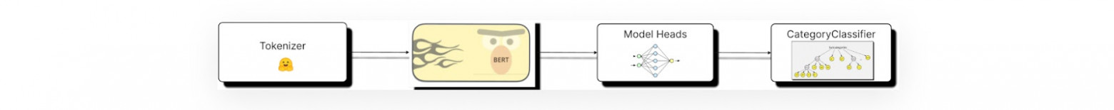 Так выглядит процесс работы классификатора — инференс