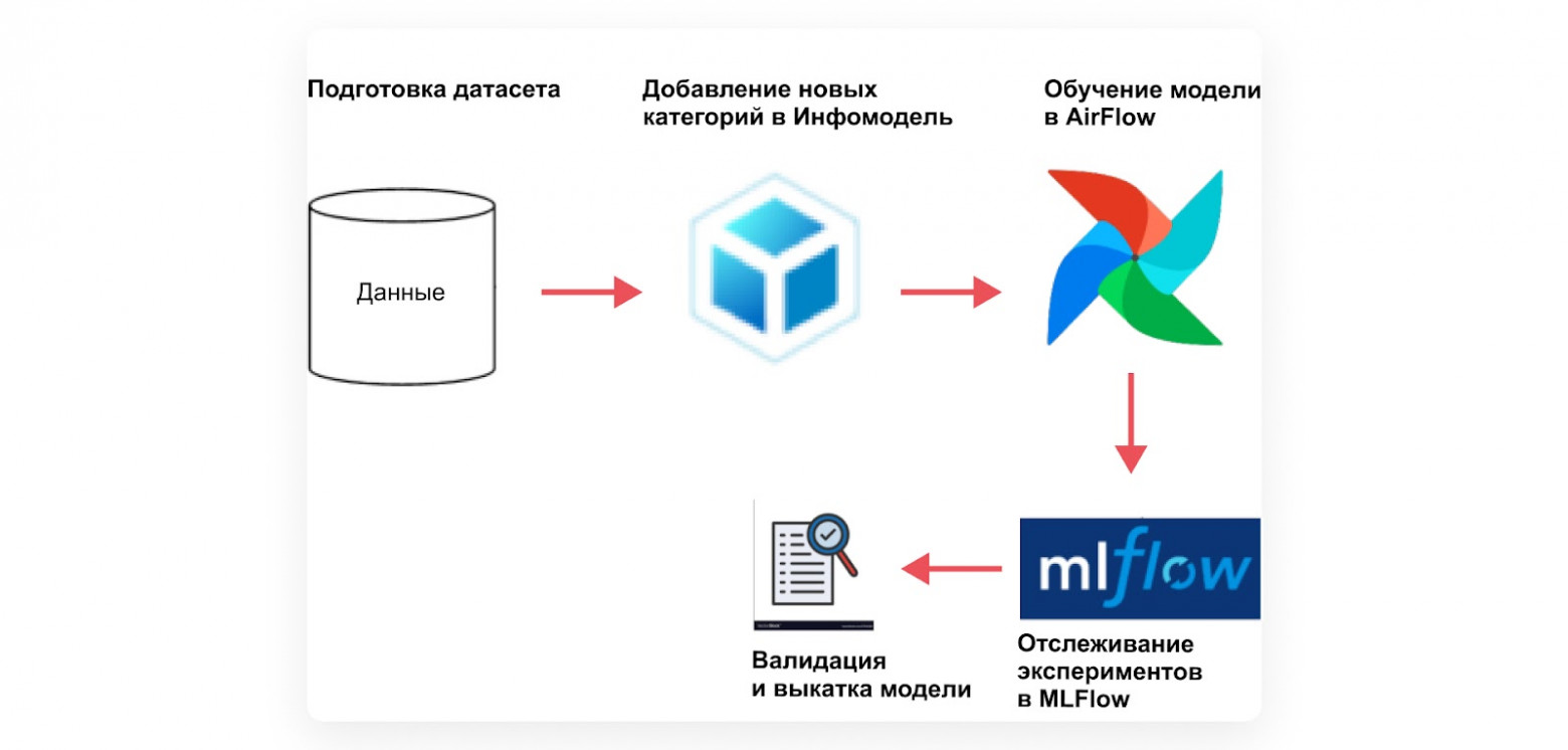 Пошаговый процесс добавления новых категорий в модель
