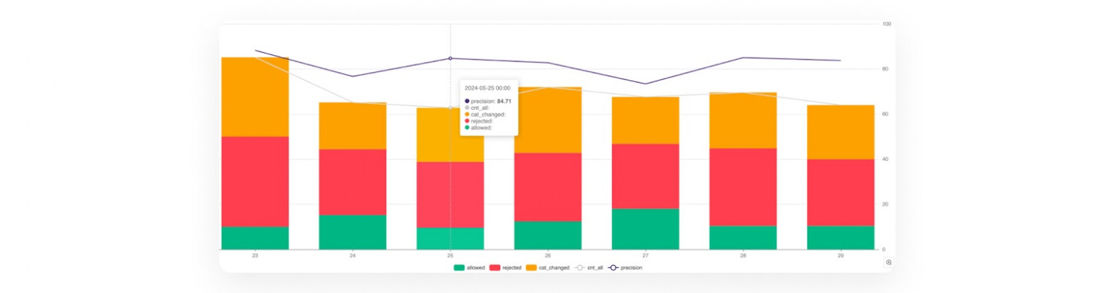 Пример того, как отслеживается модерация