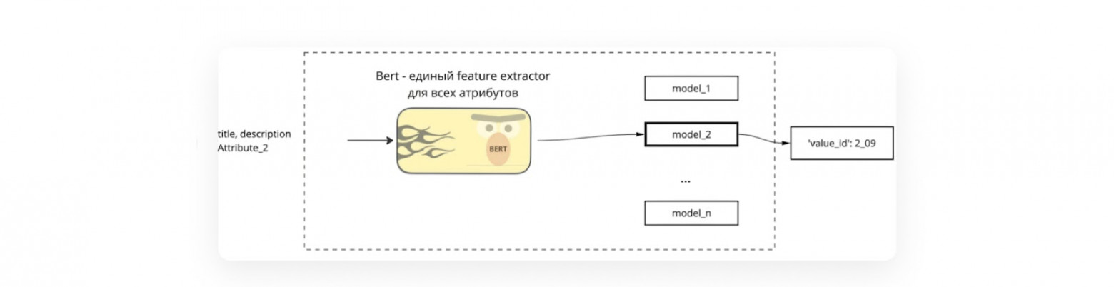 Так выглядит архитектура модели верхнеуровнево