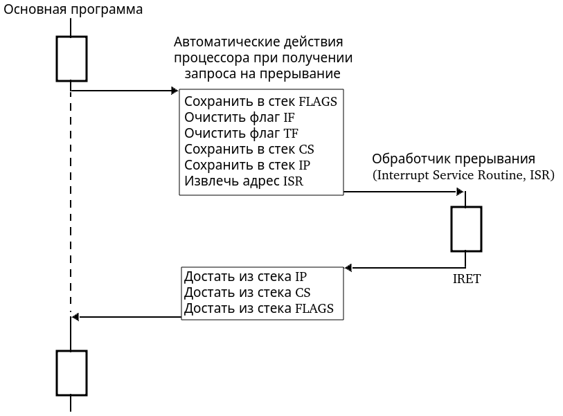 Последовательность вызова обработчика аппаратного прерывания в процессоре 8086