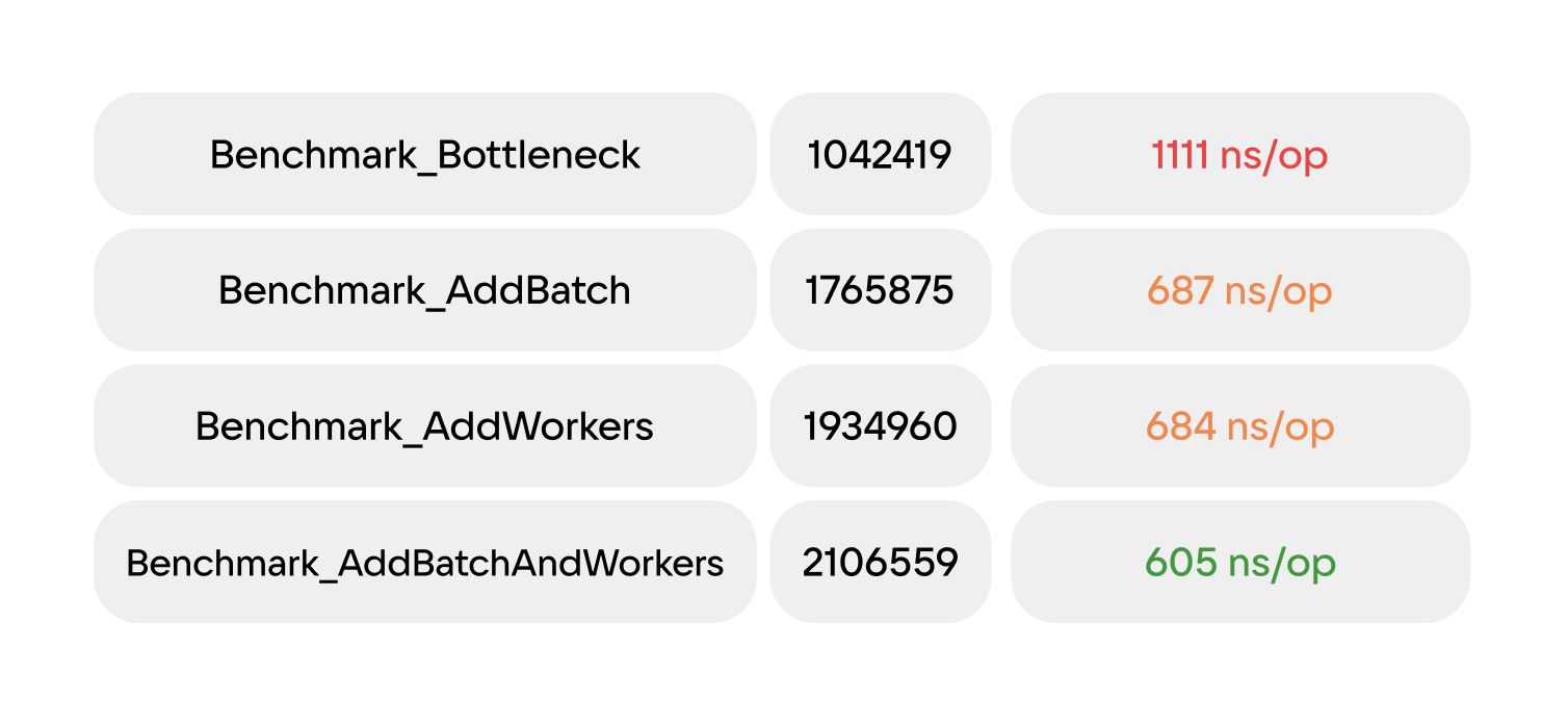 Оптимизация конкурентных приложений в Go - 10
