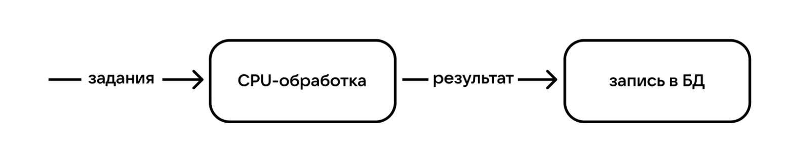 Оптимизация конкурентных приложений в Go - 7