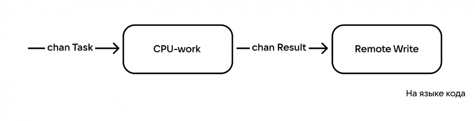 Оптимизация конкурентных приложений в Go - 8