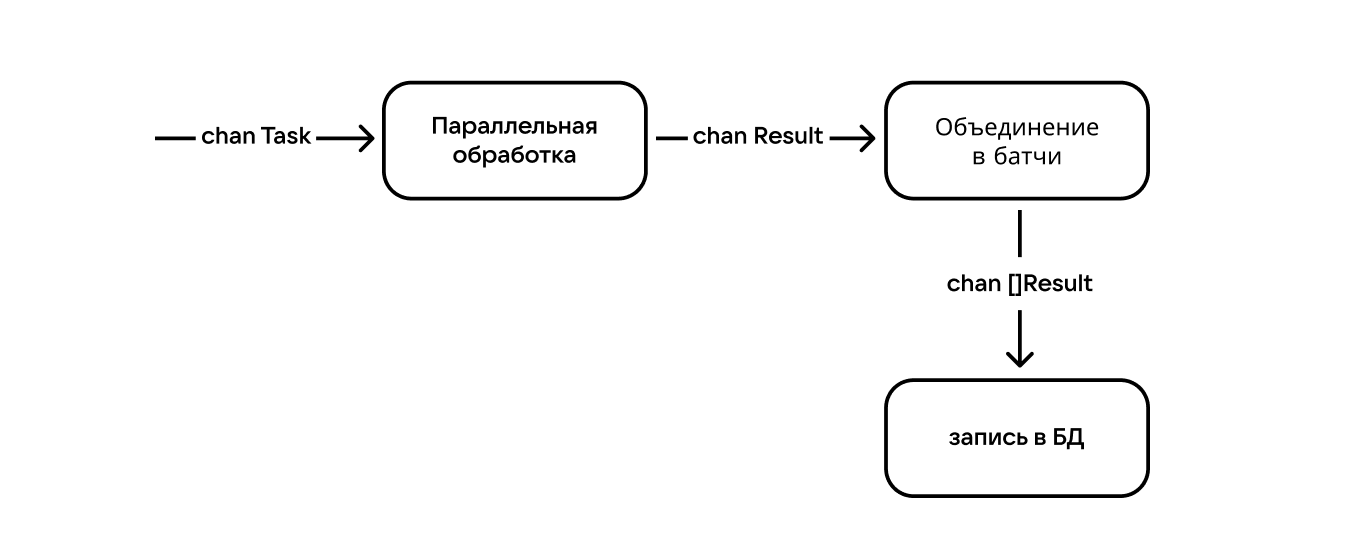 Оптимизация конкурентных приложений в Go - 9