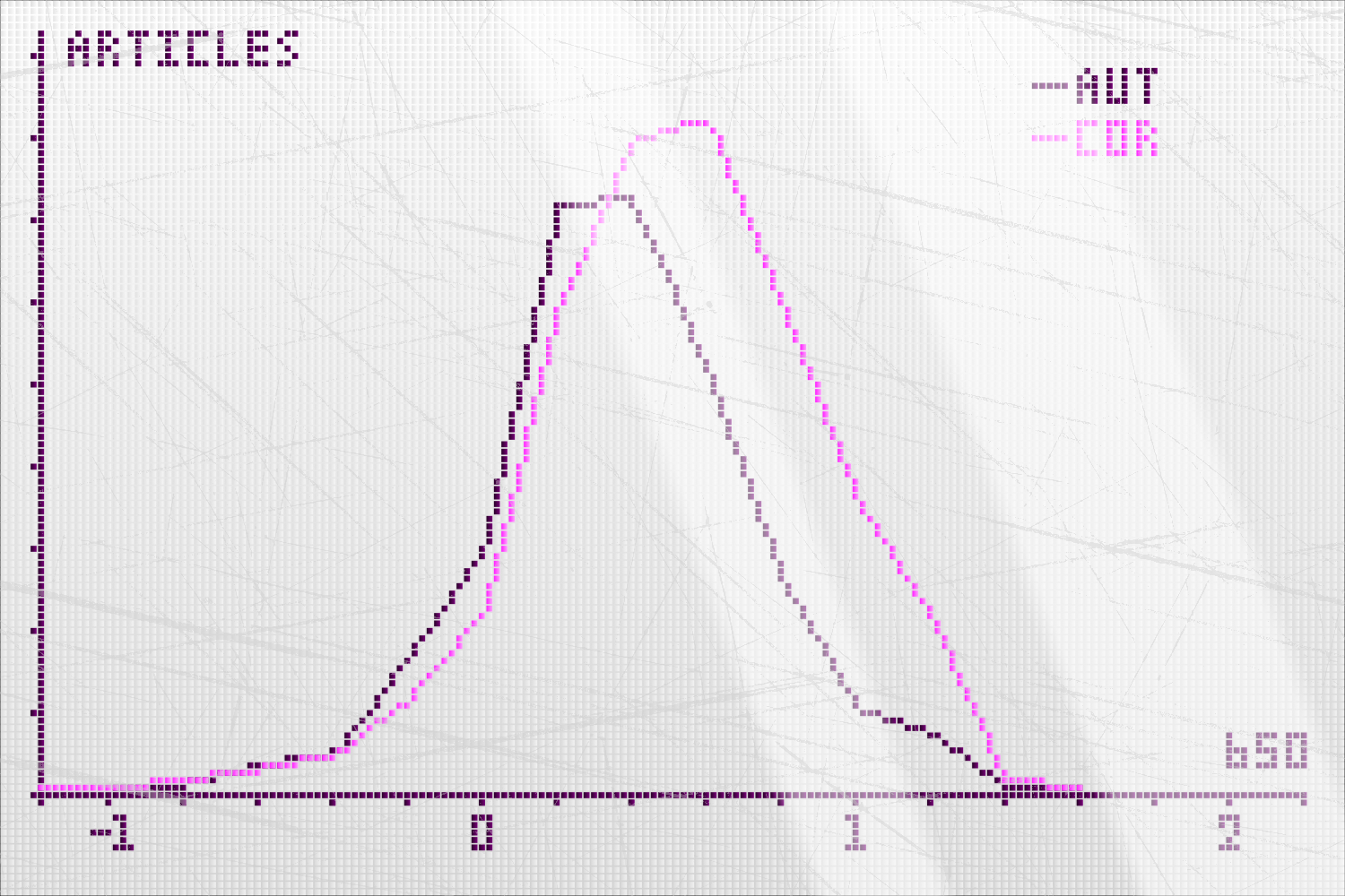 Распределения параметра b50% для корпоративных и независимых статей 
