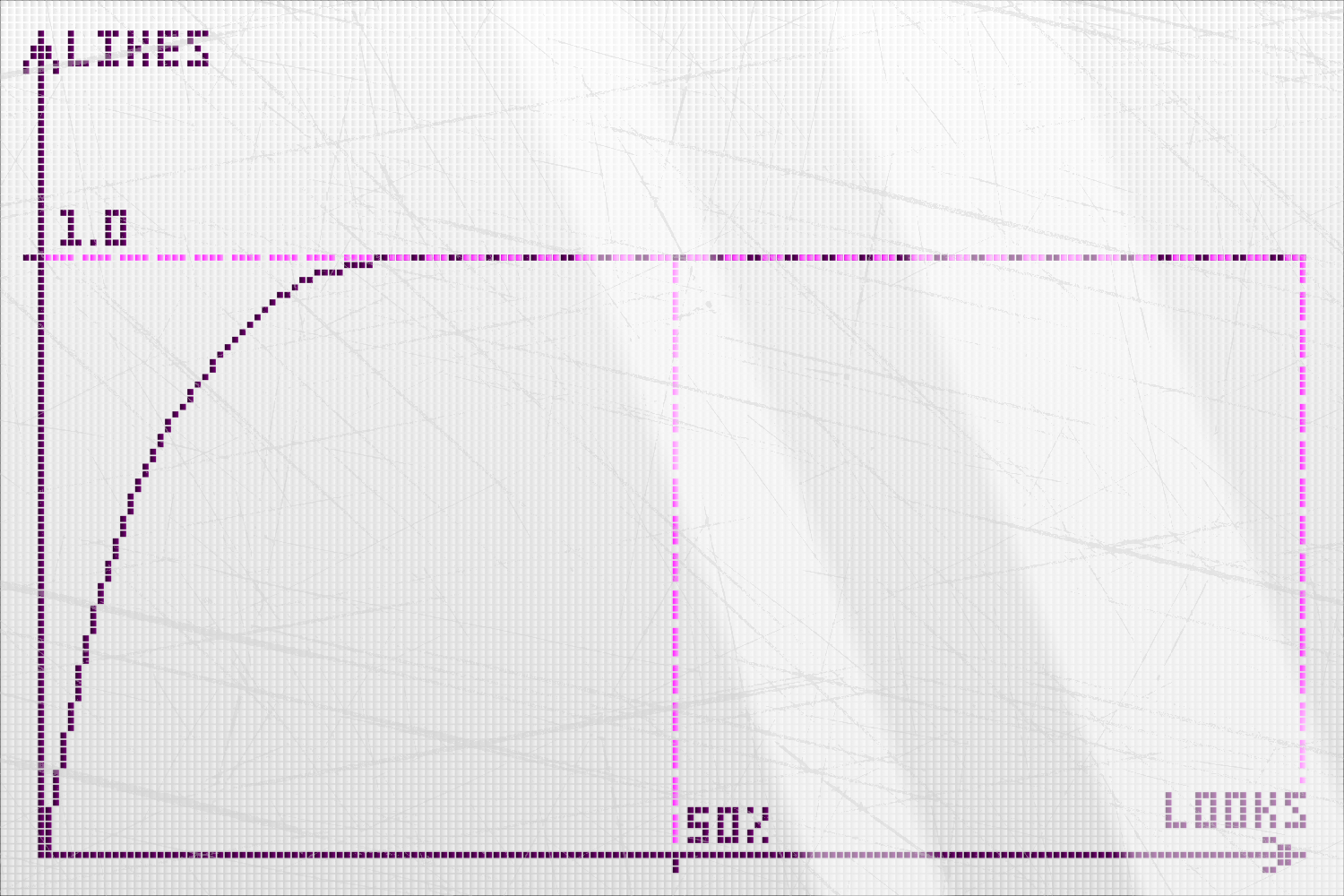 Зависимость «рейтинг от просмотров» у статьи, рейтинг которой без накруток не растёт