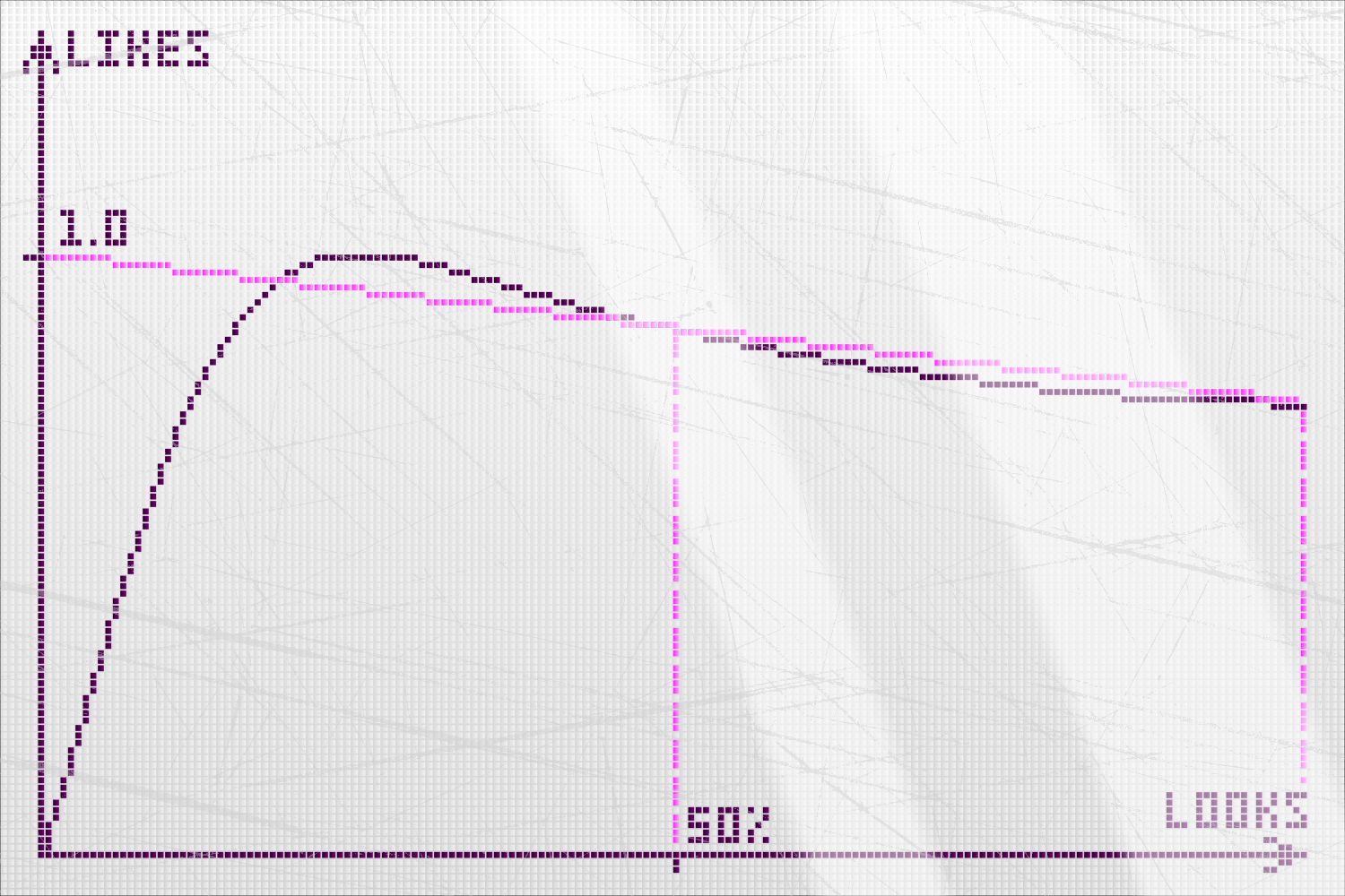 Зависимость «рейтинг от просмотров» у статьи, рейтинг которой без накруток падает