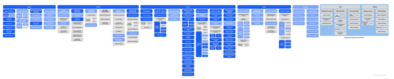 Рисунок 4. Тепловая матрица применения ИИ в техниках MITRE D3FEND