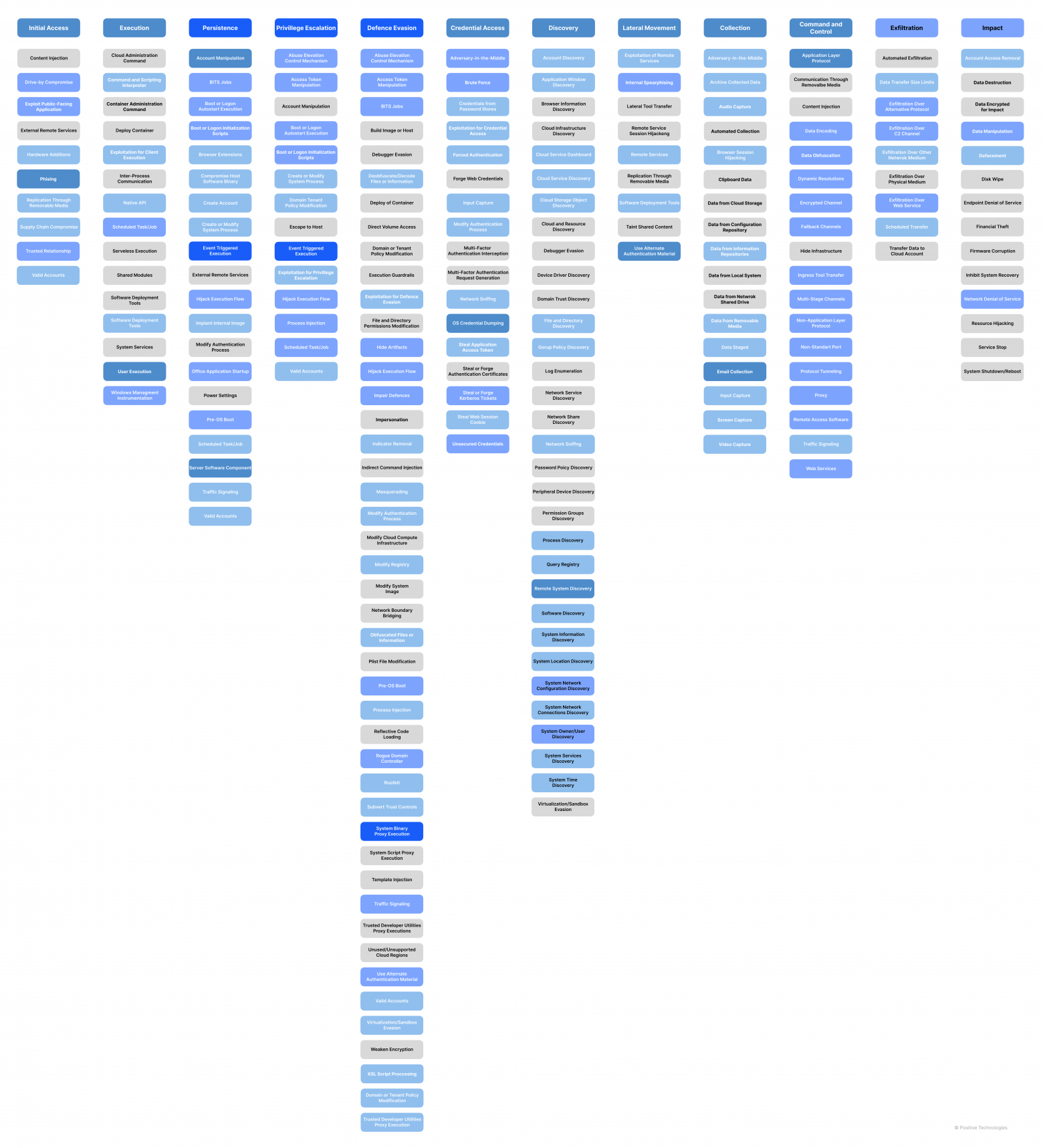 Рисунок 5. Тепловая карта покрытия тактик и техник матрицы MITRE ATT&CK техниками MITRE D3FEND, в которых возможно применение ИИ