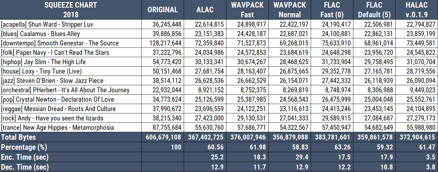MP3 устарел. Будущее за современными lossless-кодеками - 8