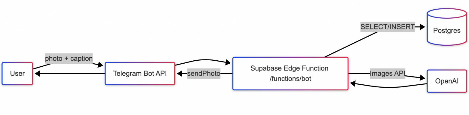 Telegram‑бот на Supabase - 1 Telegram‑бот на Supabase - 1
