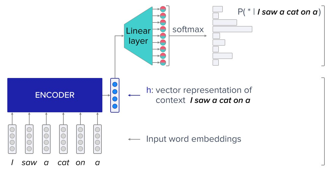 Схема работы модели Word RNN