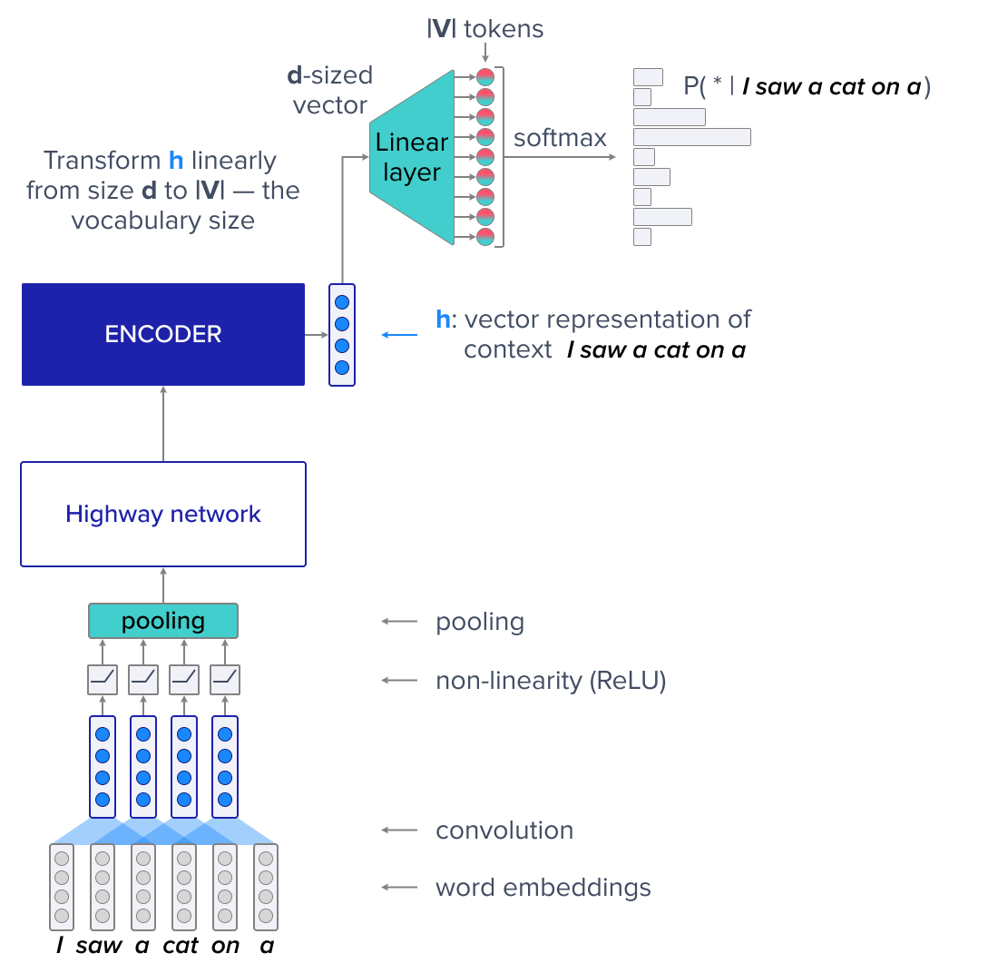 Архитектура Char CNN + RNN
