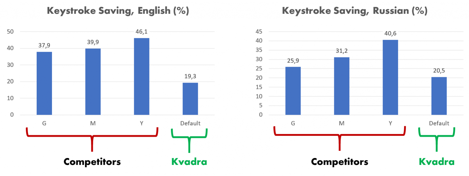 Метрики KSS для русского и английского языков