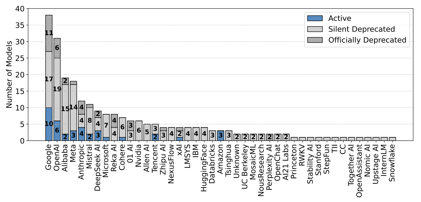 Число моделей от различных провайдеров, которые убрали из тестирования. arXiv:2502.15840
