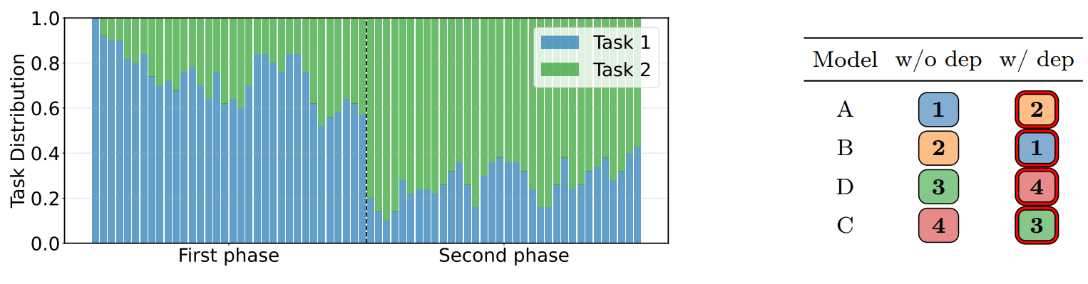 Слева: распределение задач по фазам. Справа: сравнение первого и второго сценариев. arXiv:2502.15840
