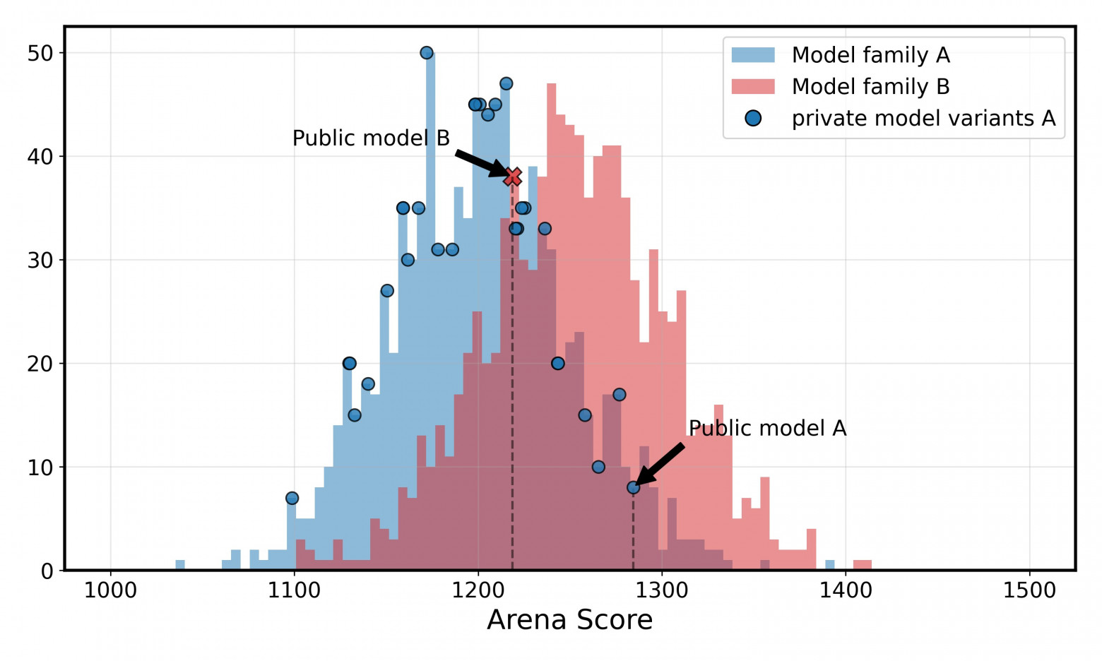 Демонстрация стратегии, где выбирается один лучший из N вариантов. Хотя у модели A средний показатель ниже, чем у B, она выходит вперёд за счёт тестирования нескольких анонимных вариантов и публикации самого удачного. arXiv:2502.15840