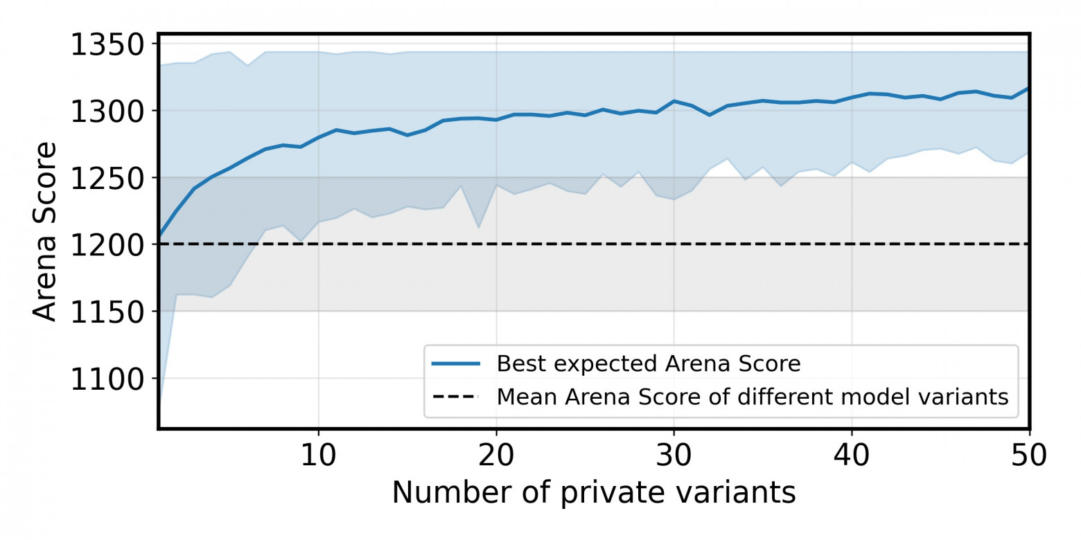 Влияние на рейтинг в зависимости от N для нескольких анонимных моделей, средний рейтинг которых составляет 1200. Чем больше анонимных моделей, тем выше шансов заметно поднять рейтинг БЯМ. arXiv:2502.15840