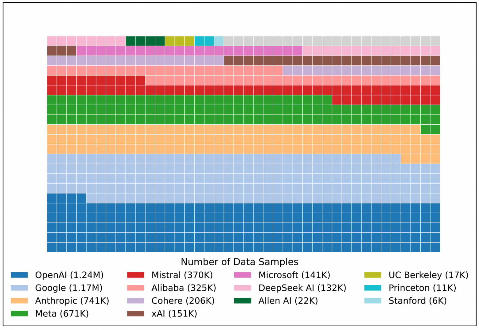 Доступность данных в зависимости от провайдера. 61,4 % данных уходит провайдерам проприетарных решений. arXiv:2502.15840