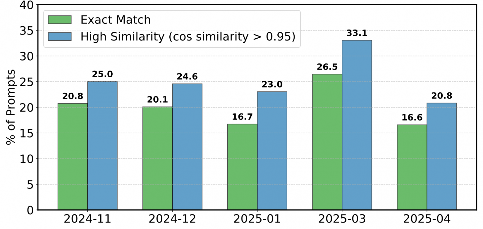 Точные  и приблизительные совпадения среди промптов в месяце из датасета, который собрали для исследования. arXiv:2502.15840